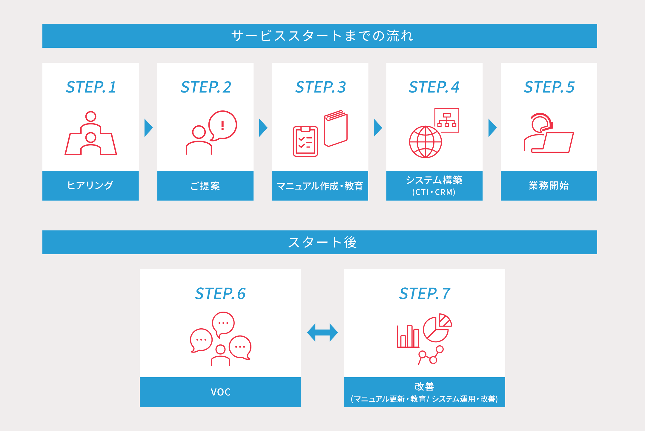 サービススタートまでの流れ